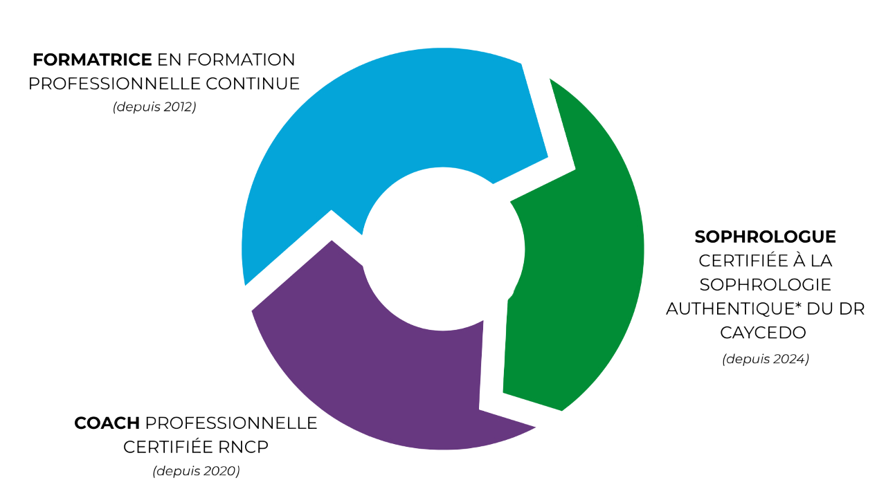 Spécialisations d'Hélène Blanchard - soprohlogue, coach et formatrice